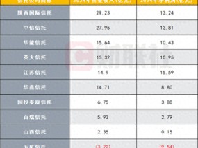 10家信托公司财报数据陆续出炉，业绩分化明显，逆境突围尚待时日