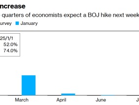 日本央行官员接连放出信号 超过70%观察人士预计下周将加息