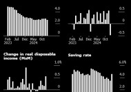 美国实际消费支出创近四年来最大降幅 PCE价格指数温和走高