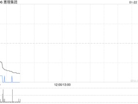 惠理集团12月末管理资产总值约为51亿美元