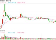 贵州茅台担当“A股回购王”，1月累计回购金额近10亿