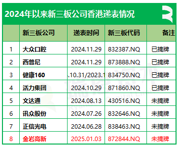 新三板企业香港上市：2024年上市7家，目前累计74家