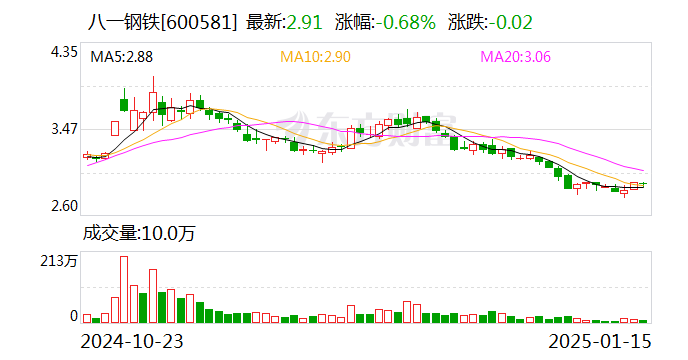 八一钢铁：2024年度预计亏损约17.32亿元