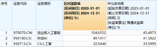 AIDC产业链爆发，软通动力大涨超12%！创业板人工智能ETF华宝（159363）摸高涨近4%，强势突围！