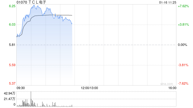 家电股早盘普遍上涨 TCL电子涨近5%海信家电涨近3%