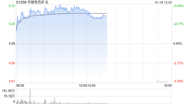 铜业股集体回暖 中国有色矿业涨逾4%五矿资源涨逾3%