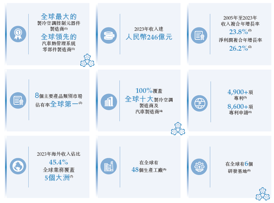 三花智控冲刺A+H 中金公司、华泰国际联席保荐 | A股公司香港上市