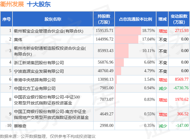 1月16日衢州发展发布公告，其股东增持1744.65万股