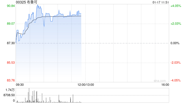 布鲁可早盘涨超3% 机构看好拼搭角色类赛道高增