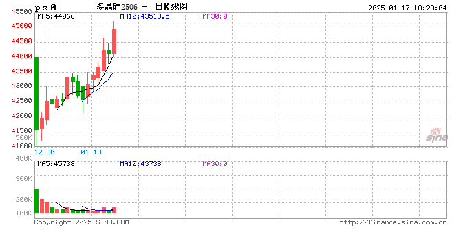 【品种聚焦】多晶硅：供应压力得到缓解，建议前多持有