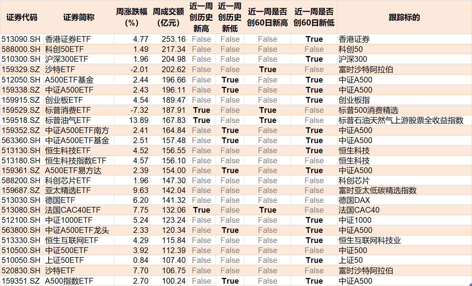 主力坐不住了！超百亿资金借道ETF追涨进场，这两只主题ETF正被疯抢，份额创历史新高