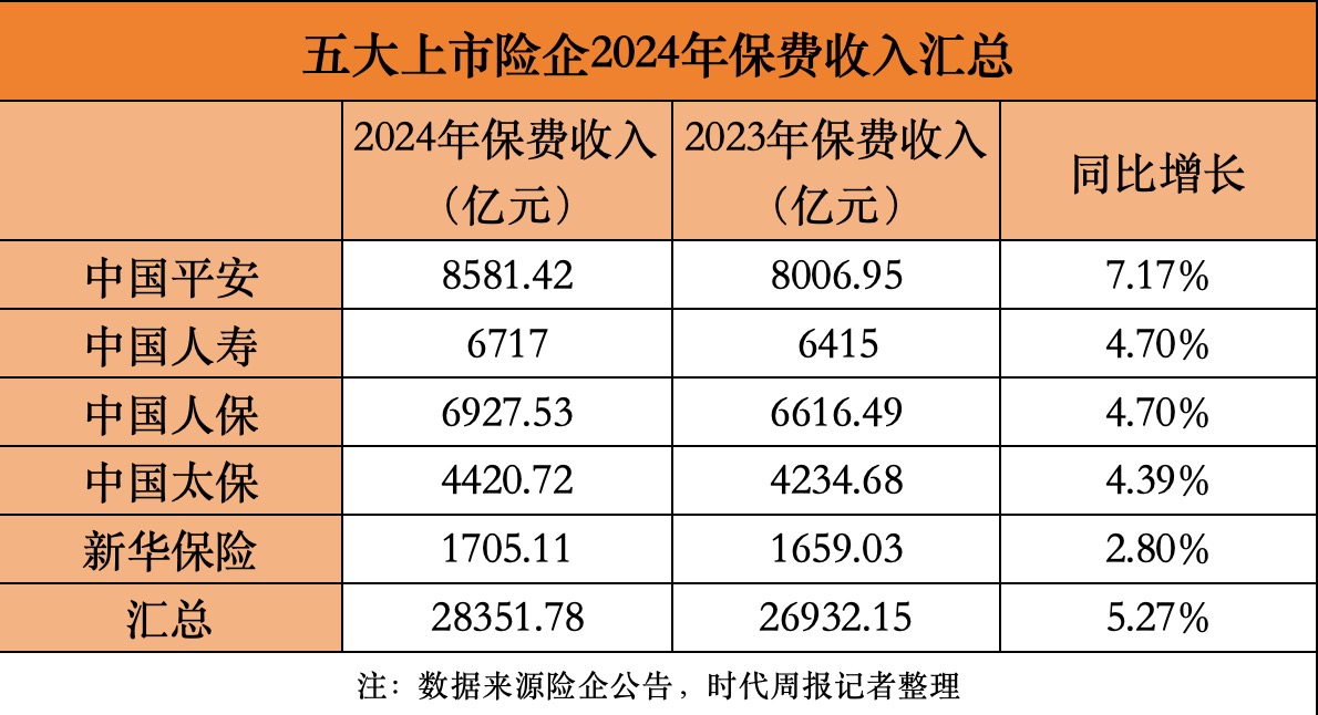 平安增速夺冠！A股五大险企去年共揽保费2.84万亿，12月寿险增速放缓