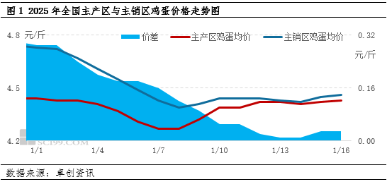 卓创资讯：产销需求逐步转移 春节后蛋价将何去何从？