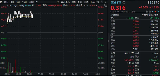 CXO一哥药明康德飙涨超6%！凯莱英、博腾股份等纷纷跟进，医疗ETF（512170）盘中冲击2%！