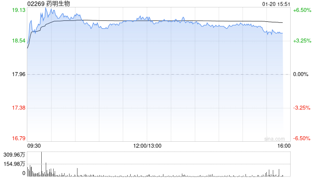 招银国际：维持药明生物“买入”评级 目标价上调至24.24港元