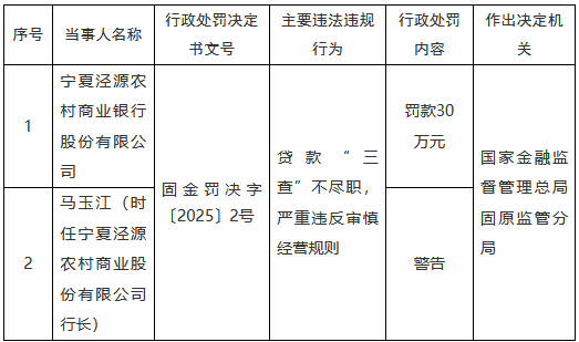 宁夏泾源农村商业银行被罚30万元：贷款“三查”不尽职，严重违反审慎经营规则