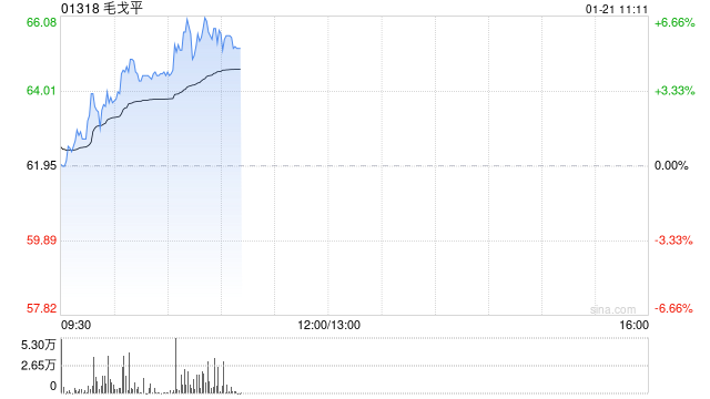 毛戈平早盘涨超4% 机构看好公司未来成长空间