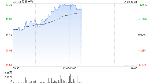 贝壳-W现涨超6% 近日中国电建地产与贝好家达成战略合作