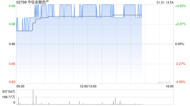 中信金融资产午后涨超4% 去年归母净利润最高同比预增466%
