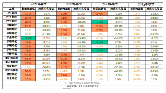 【专题】商品期权：春节假期，商品期权该怎么玩