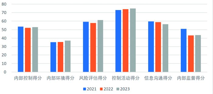 内控质量总体提升 金融业远超平均水平