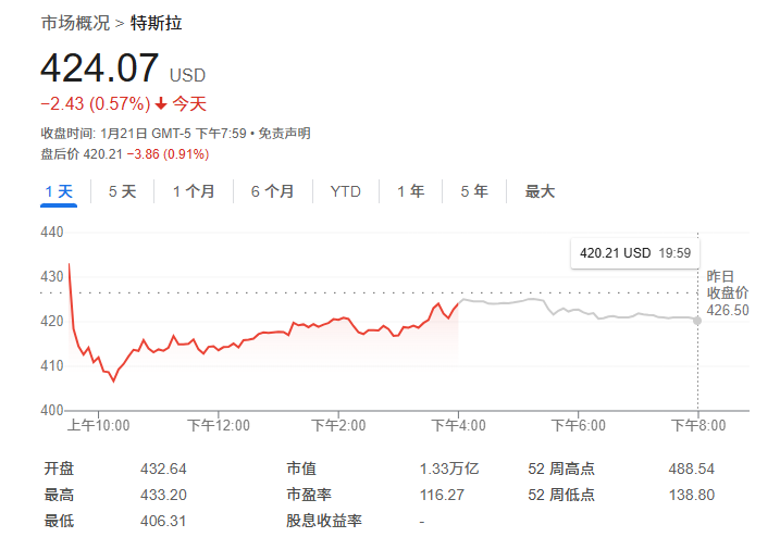 特斯拉今年能涨近两成！美知名投行：只需专注于FSD等新技术就行