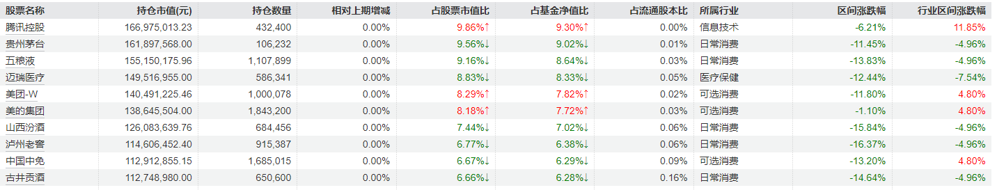 景顺长城基金刘彦春旗下基金公布季报：仍重点布局消费，部分基金明显减持五粮液、中国中免