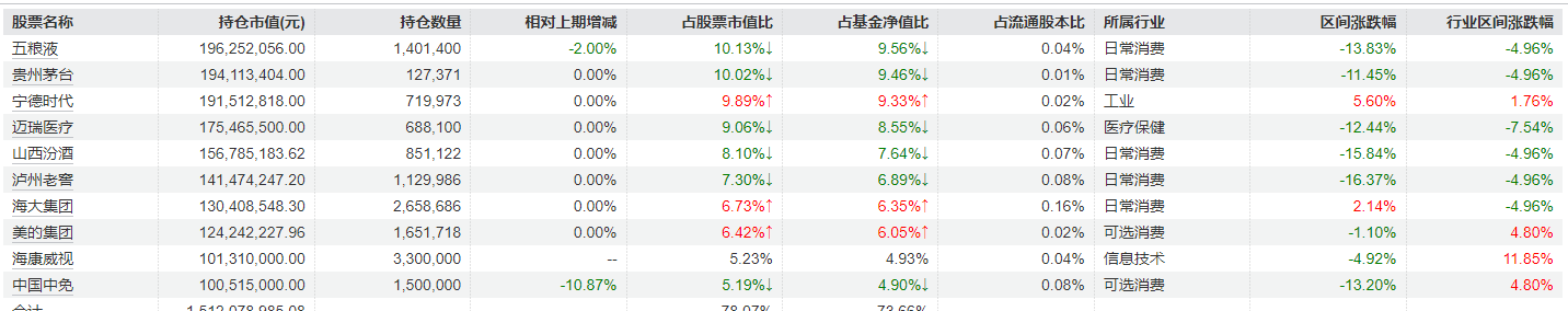 景顺长城基金刘彦春旗下基金公布季报：仍重点布局消费，部分基金明显减持五粮液、中国中免