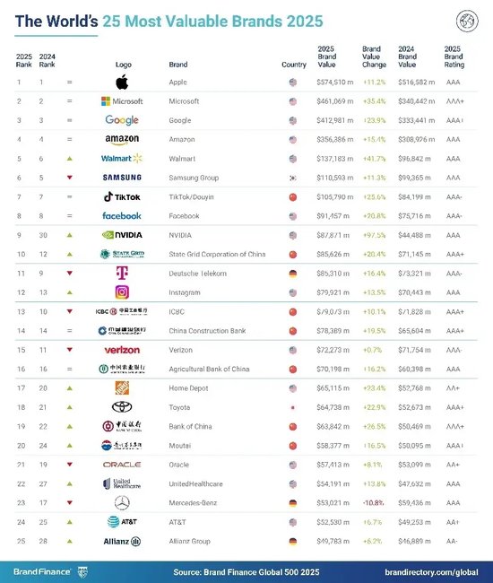 2025年Brand Finance全球500强榜单发布：中国人寿位列第109位