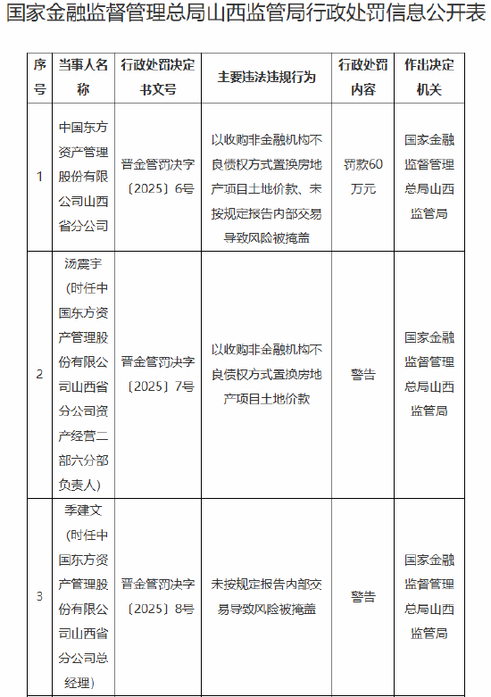 中国东方资产管理股份有限公司山西省分公司被罚60万元：因未按规定报告内部交易导致风险被掩盖等违法行为