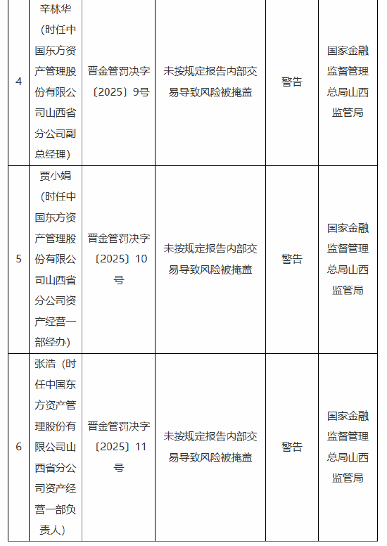 中国东方资产管理股份有限公司山西省分公司被罚60万元：因未按规定报告内部交易导致风险被掩盖等违法行为