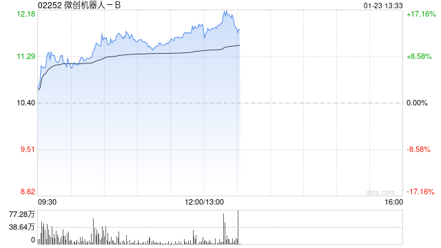 微创机器人-B早盘涨逾13% 综合订单量累计突破100台