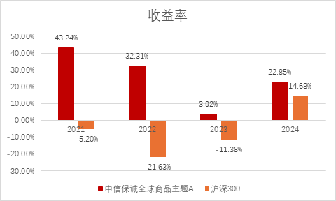 黄金、原油、QDII等多重buff叠加，中信保诚全球商品主题基金真的“香”~