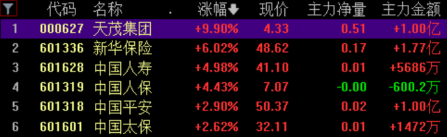 收盘丨沪指涨0.51%，保险、银行股集体走强