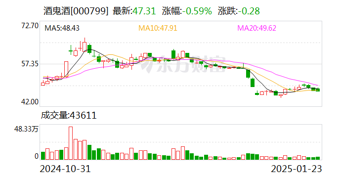 酒鬼酒：2024年度预计净利润同比下降97.26%-98.17%