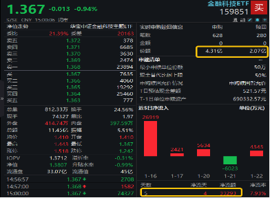 中长期资金跑步入场，哪些资产有望受益？银行ETF劲升2.49%，创业板人工智能ETF华宝（159363）最高飙涨3.6%