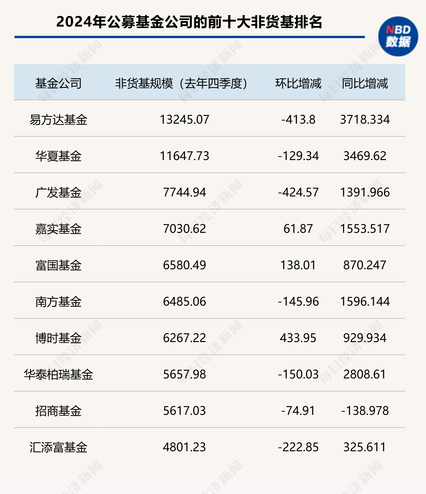 最新！万亿基金公司增至8家，百亿基金经理名单也新鲜出炉（附三大榜单）