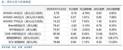 LNG市场1月刊：利多释放，市场强弱出现转化