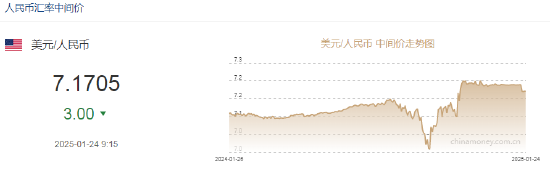 人民币兑美元中间价报7.1705，上调3点