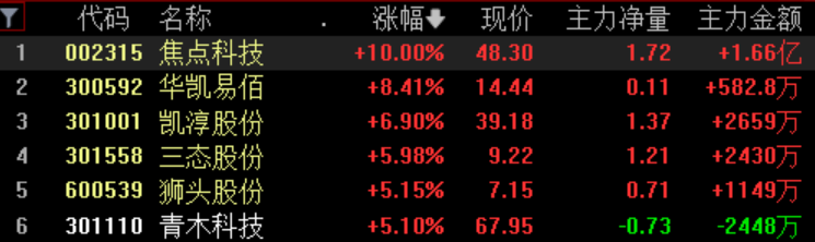 强势！突然集体爆发！今早还有人捏了把汗…