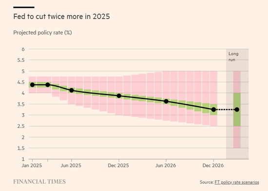美联储2025年或降息两次，但最坏情况发生的概率偏高