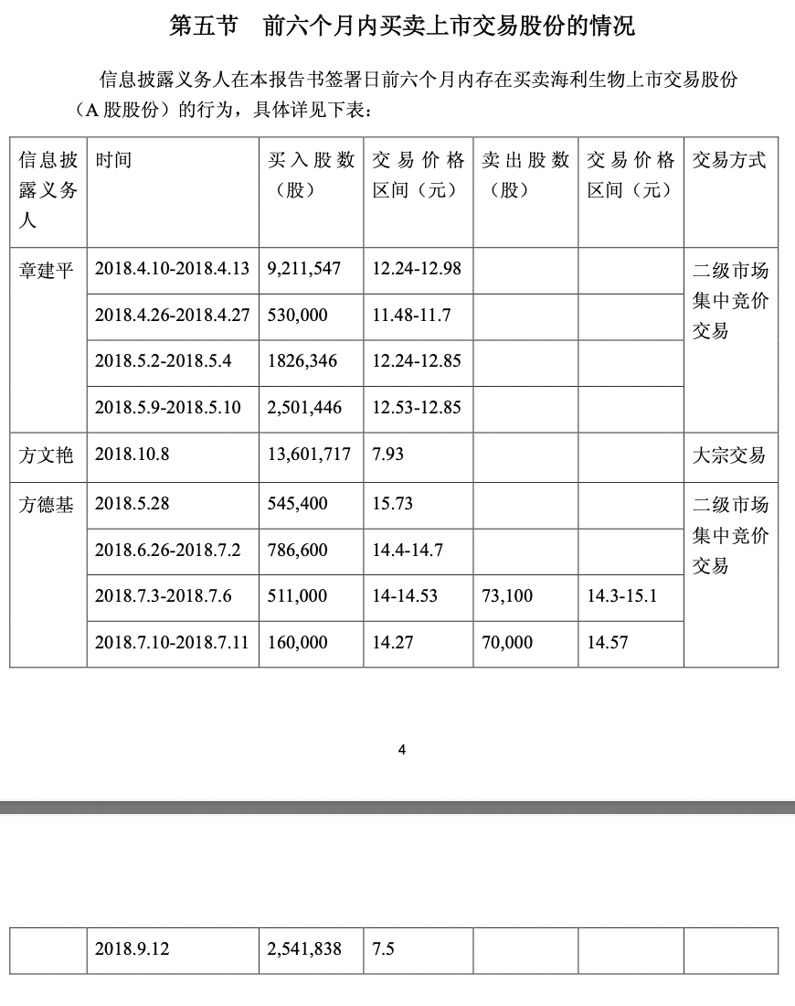 海利生物2024年利润创上市以来新高，牛散章建平“埋伏”6年，割在黎明前？