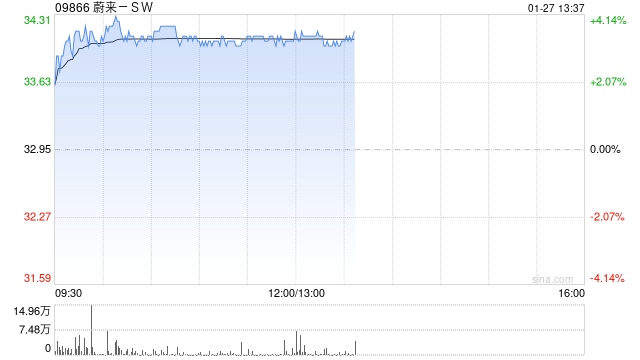 新能源车股早盘普遍走高 蔚来-SW及理想汽车-W均涨超3%