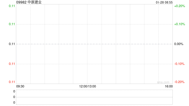 中原建业：2023年年报及2024年中报的寄发日期预期将推迟至2月28日或之前 继续停牌