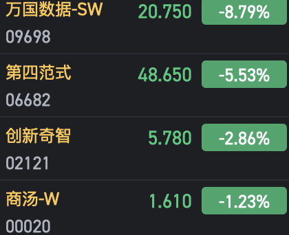 港股部分AI概念股走低 万国数据跌近9%