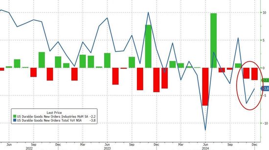 美国12月耐用品订单环比意外跌2.2%，飞机订单大幅减少