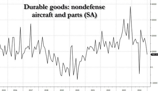 美国12月耐用品订单环比意外跌2.2%，飞机订单大幅减少