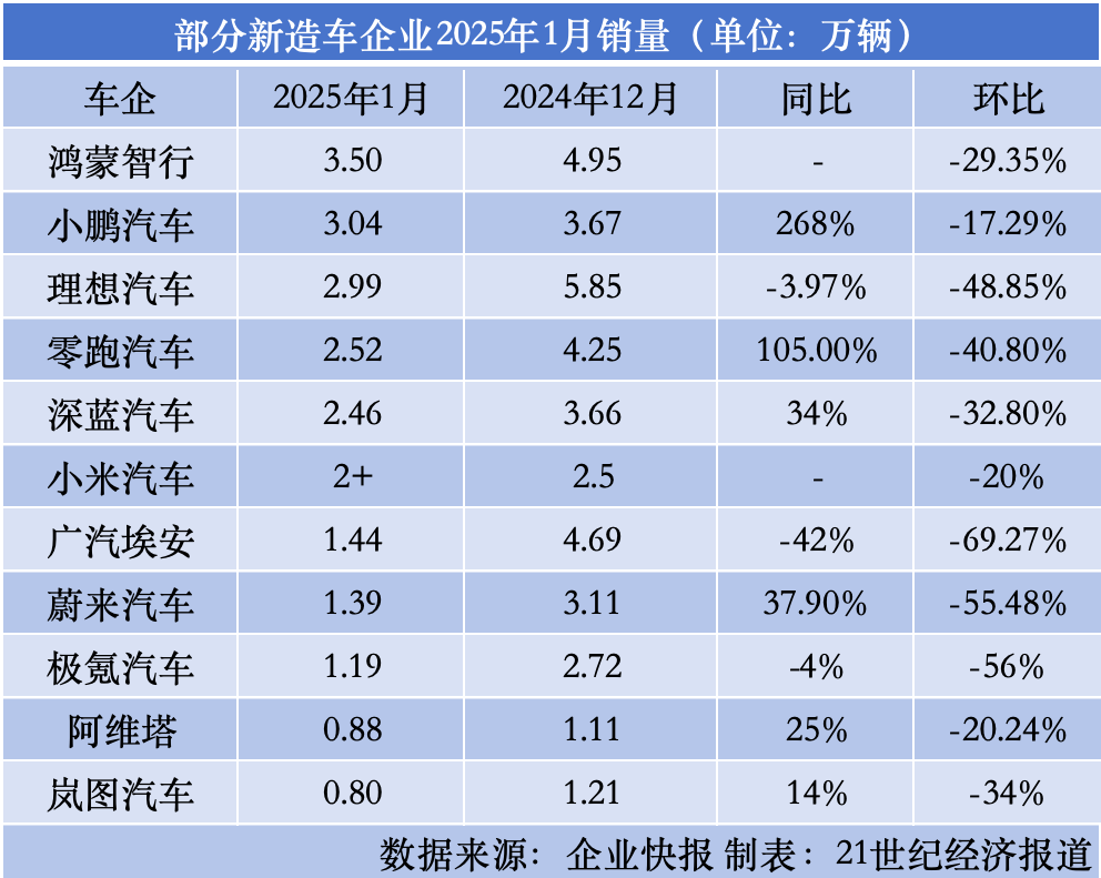 新造车2025开年“大洗牌”：“销冠”易主小鹏，鸿蒙智行瞄准百万辆