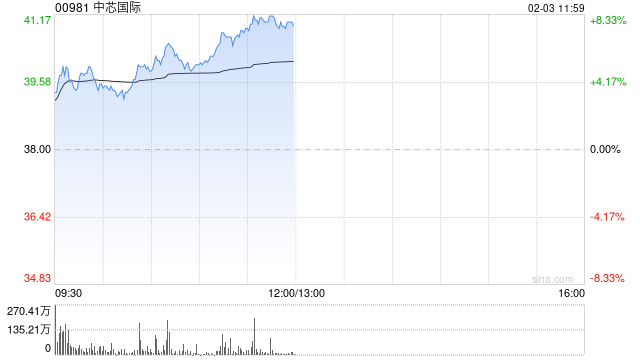 中芯国际早盘涨近8% 机构看好科技股价值重估