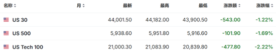 美加墨关税推迟，道指大跌后一度转涨，资产大反转，比特币重上10万美元